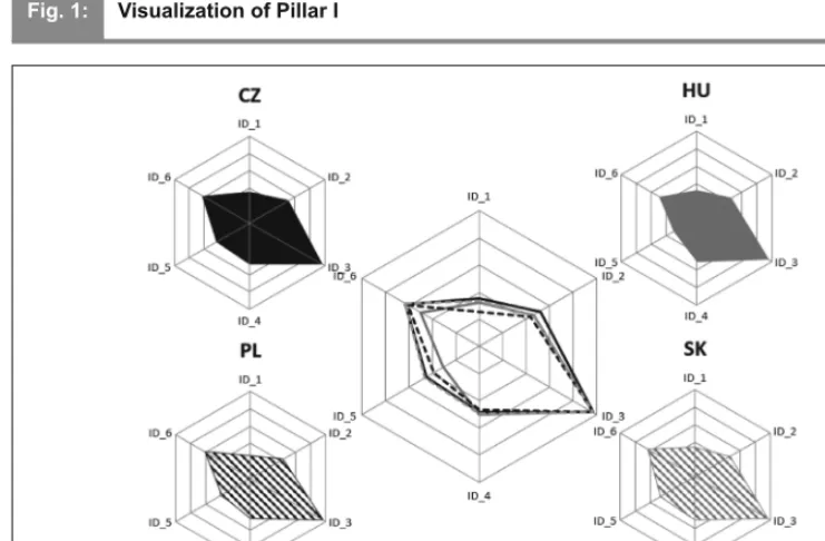 Fig. 1:Visualization of Pillar I
