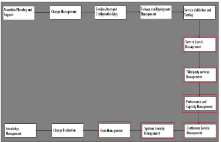 Figure 4. Processes for the new model for ITIL V3  framework 