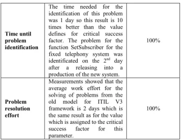 Figure 5. represents the ratio between successful and  unsuccessful  implemented  key  performance  indicators for the new model for ITIL V3