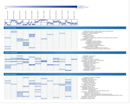 Figure 2Distribution of GO terms for genes/ESTs in each clusterbrackets are the number of genes/ESTs with associated GO terms and the number of genes/ESTs within the cluster