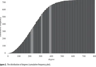 Figure 2. The distribution of degrees (cumulative frequency plot).