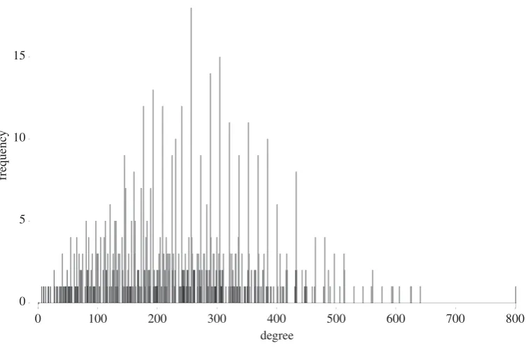 Figure 1. The distribution of degrees (frequency plot).