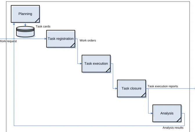 Fig. 1. Work order management process 