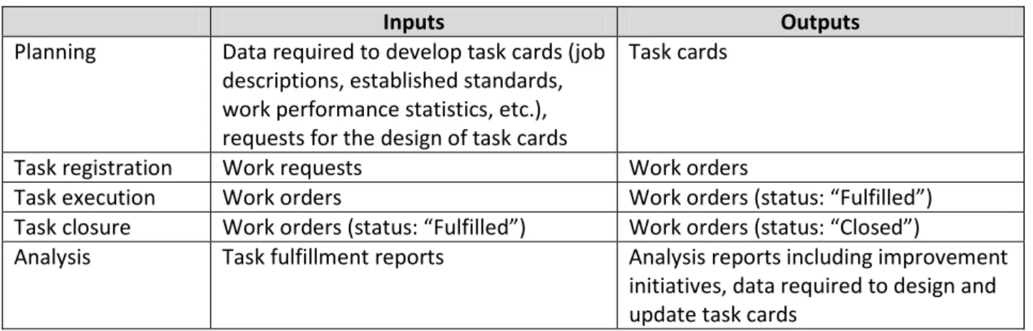 Table 1. Inputs and outputs of the work order management procedures 