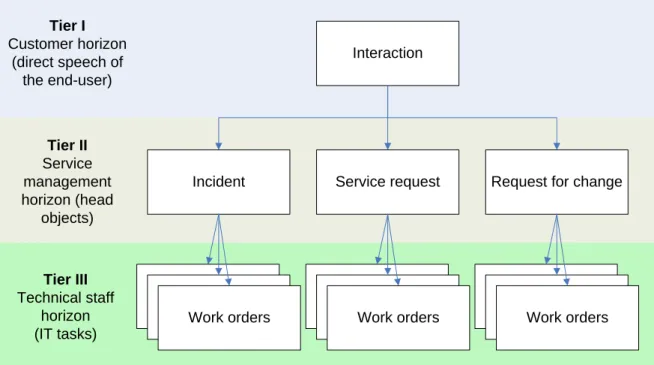 Fig. 2. Management objects hierarchy 