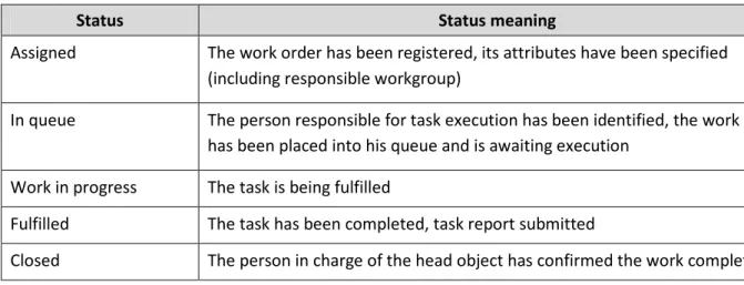 Table 3. Work order statuses 