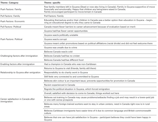 Table 1. Identified themes relating to push/pull factors for leaving Guyana and emigrating to Canada.