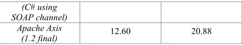 Table 1: Time in milliseconds for a remote method call. 