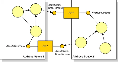 Figure 1: RRT instances exposing different interfaces to local and remote objects. 