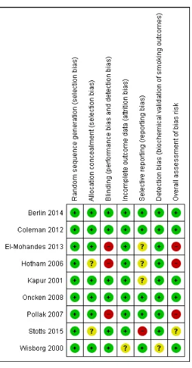 Figure 2.Methodological quality summary: review authors’ judgements about each methodological qualityitem for each included study.