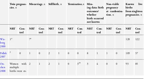 Table 1. Distribution of twin births and fetal losses within singleton pregnancies in NRT and control groups