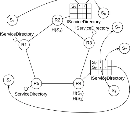 Figure 4. lookupService and publishService An example of the system running is shown in 