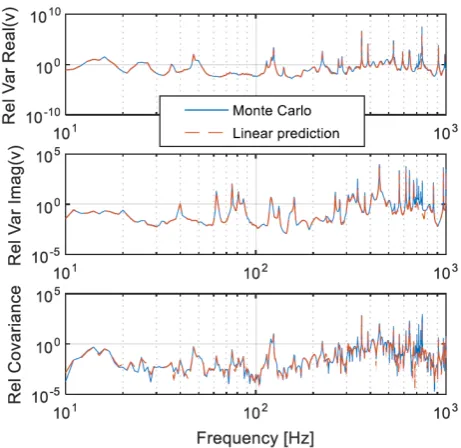 Figure 5: Upper: example mean FRF with spread of results from diﬀmer hits. Lower: example receiver response showing the spread of results witherent ham-added noise.