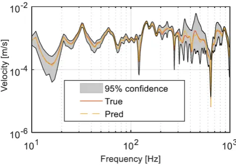 Figure 7: Predicted magnitude of the target response with a 95% conﬁdencebounds
