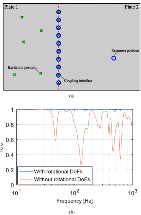 Figure 2: Illustration of the interface completeness criterion (ICC) concept: theinterface is (mathematically) blocked at the known degrees of freedom, ck; anon-zero response at b on the receiver R due to excitation at a on the source Sthen indicates the p