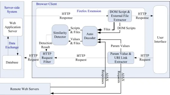 Figure 2.1: Client architecture for XSS worm detection.