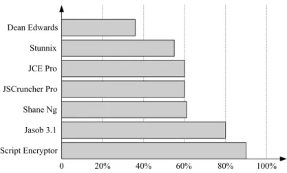 Figure 2.3: Similarity results for common JavaScript obfuscators.