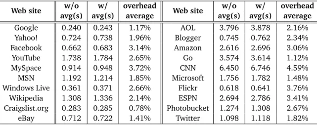 Table 2.2: Performance overhead for top 20 websites.
