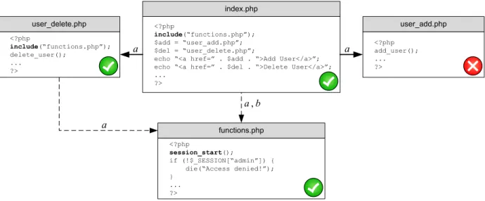 Figure 3.1: An Example of Access Control Vulnerability. Solid arrows represent explicit links, and dashed arrows represent inclusion relationship between pages