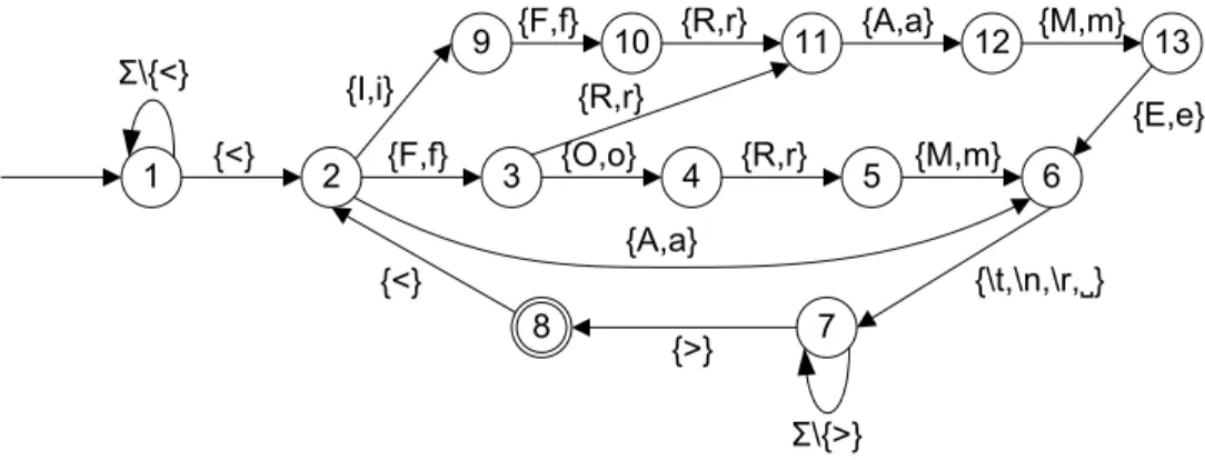 Figure 3.7: A Deterministic Finite Automaton Example.