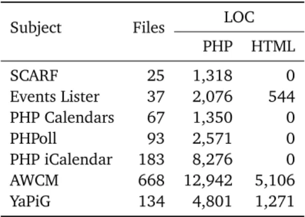 Table 3.1: Statistics on Evaluation Subjects.