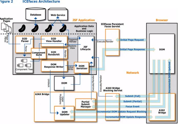Figure 2 ICEfaces Architecture