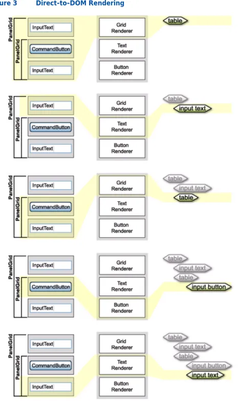 Figure 3 Direct-to-DOM Rendering