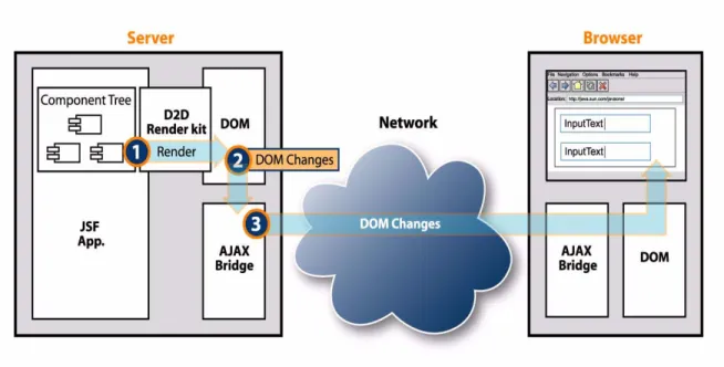 Figure 4 Direct-to-DOM Rendering Via Ajax Bridge