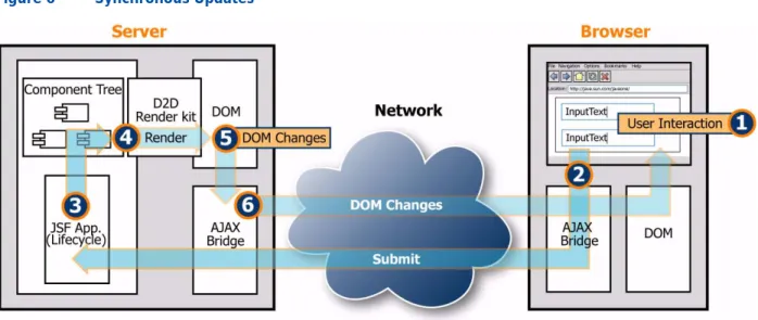 Figure 6 Synchronous Updates