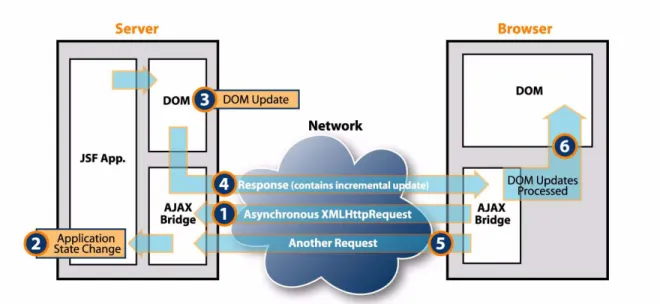 Figure 7 Asynchronous Update with Direct-to-DOM Rendering