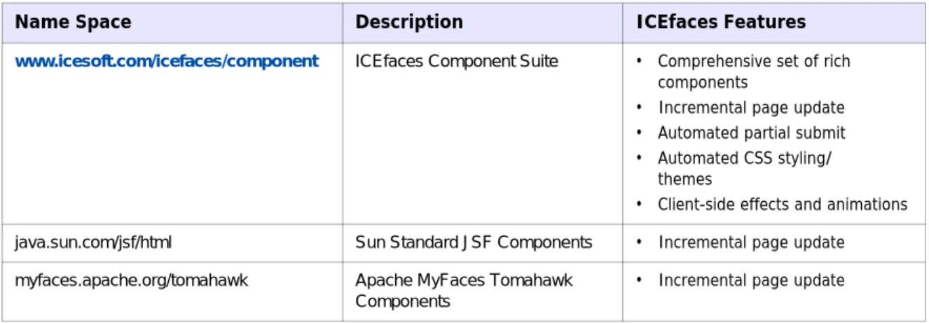 Table 1 identifies the component libraries (name spaces) that ICEfaces supports.