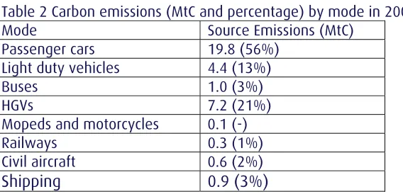 Table 1 Carbon emissions (MtC) by road and other transport in 2005 and projected to 2020  