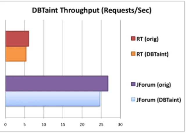 Figure 1: DBTaint Serial Throughput
