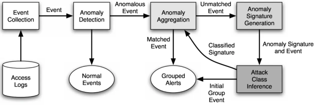 Figure 2. Architecture of web intrusion detection system.