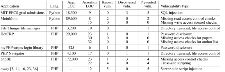 Table 4: Results from using R ESIN assertions to prevent previously-known and newly discovered vulnerabilities in several Web applications.