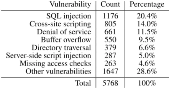 Table 2: Top Web site vulnerabilities of 2007 [48].