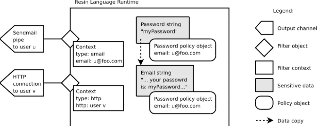 Figure 1: Overview of the HotCRP password data flow assertion in R ESIN .