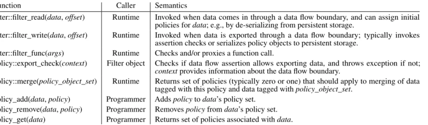 Table 3: The R ESIN API. A::B(args) denotes method B of an object of type A. Not shown is the API used by the programmer to specify and access filter objects for different data flow boundaries.