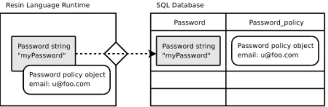 Figure 4: Saving persistent policies to a SQL database for HotCRP passwords. Uses symbols from Figure 1.