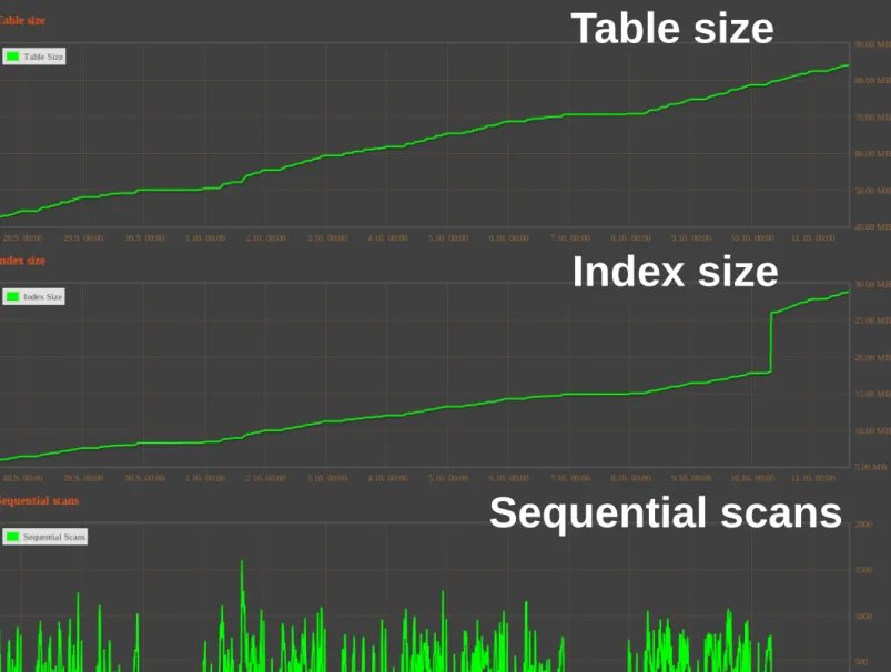 Table size