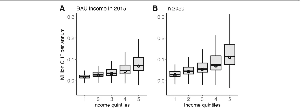 Fig. 6 Distribution of share of labor income in total household income within and across income quintiles in 2015 (a) and in 2050 (b)