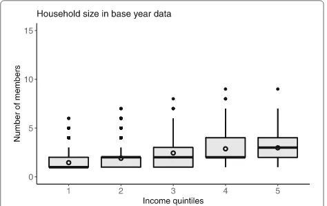 Fig. 7 Distribution of household size within and across incomequintiles. Note: Income quintiles are according to allocation by thestatistical office
