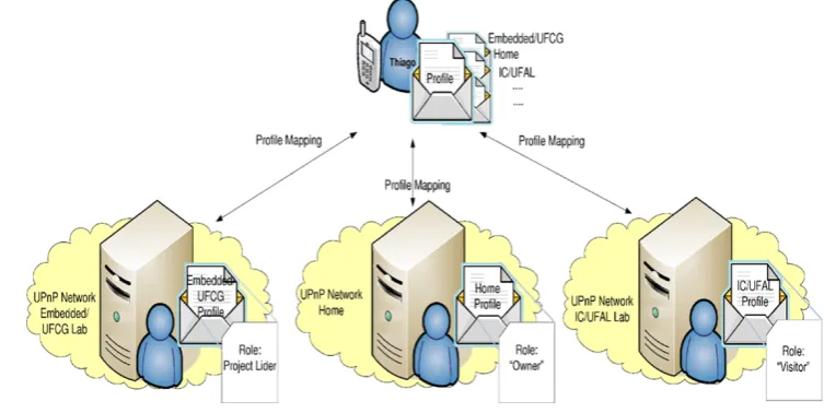 Fig. 5 UPnP-UP user proﬁle