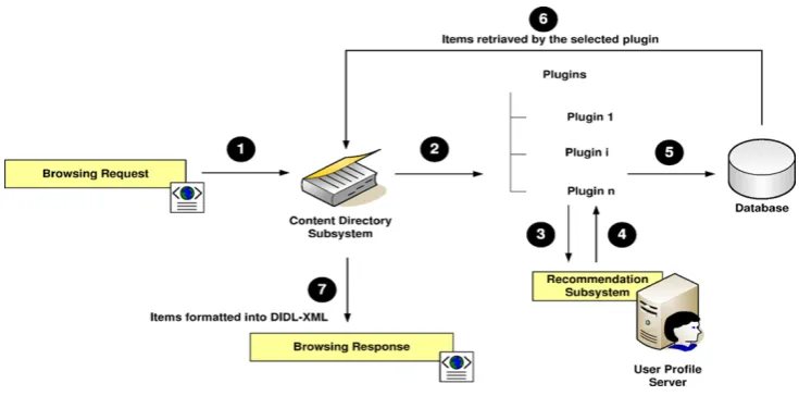 Fig. 6 The browsing process