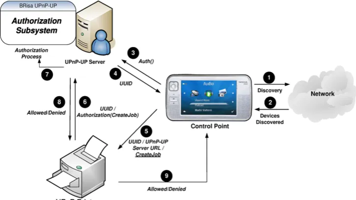 Fig. 7 UPnP-UP authorizationprocess for UPnP printer deviceaccess control