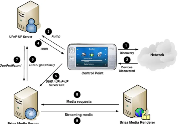 Fig. 3 UPnP-UP