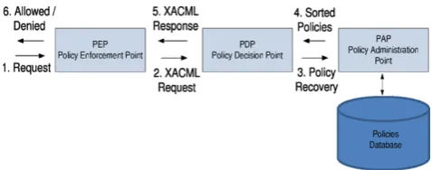 Fig. 4 Interactions between UPnP-UP authorization modules