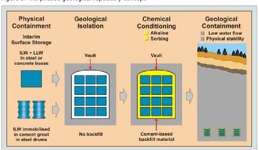 Figure 3: The phased geological repository concept 