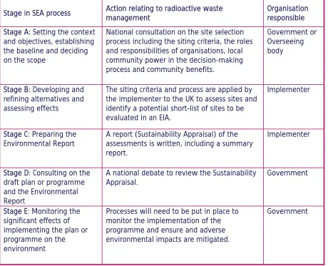 Table 1: Managing Radioactive Waste Safely – illustrative timetable (amended) 