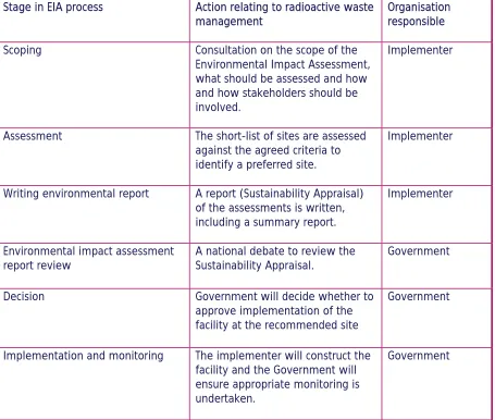 Table 3: Stages in the EIA process mapped onto the radioactive waste management process 